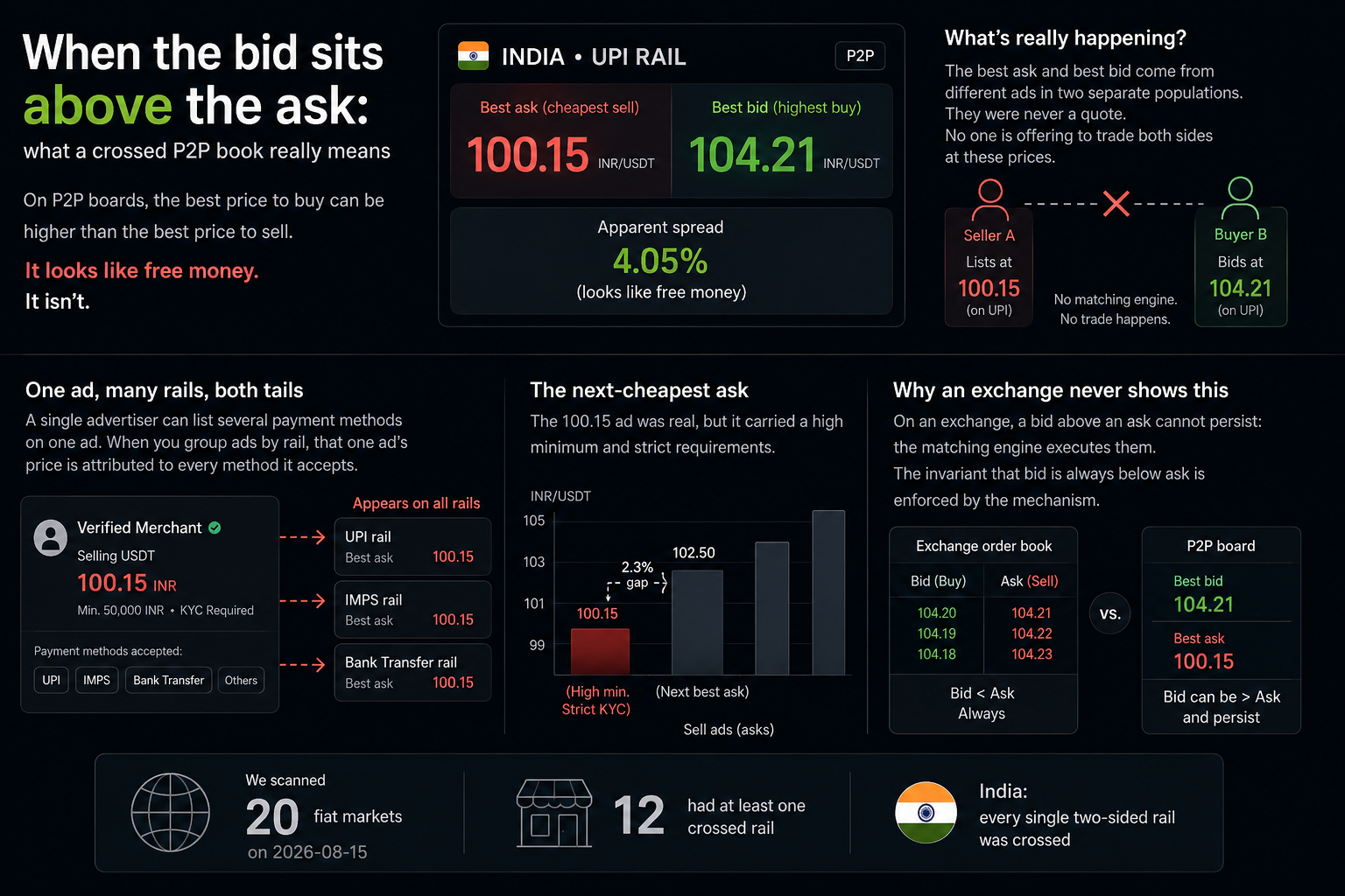 When the bid sits above the ask: what a crossed P2P book really means