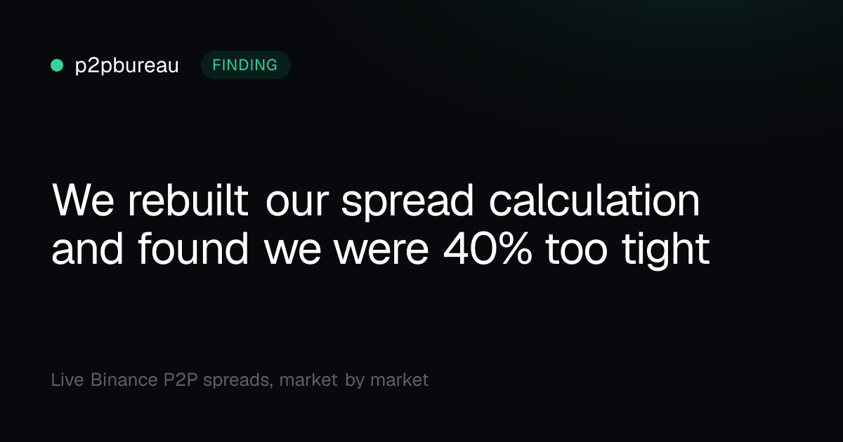 We rebuilt our spread calculation and found we were 40% too tight